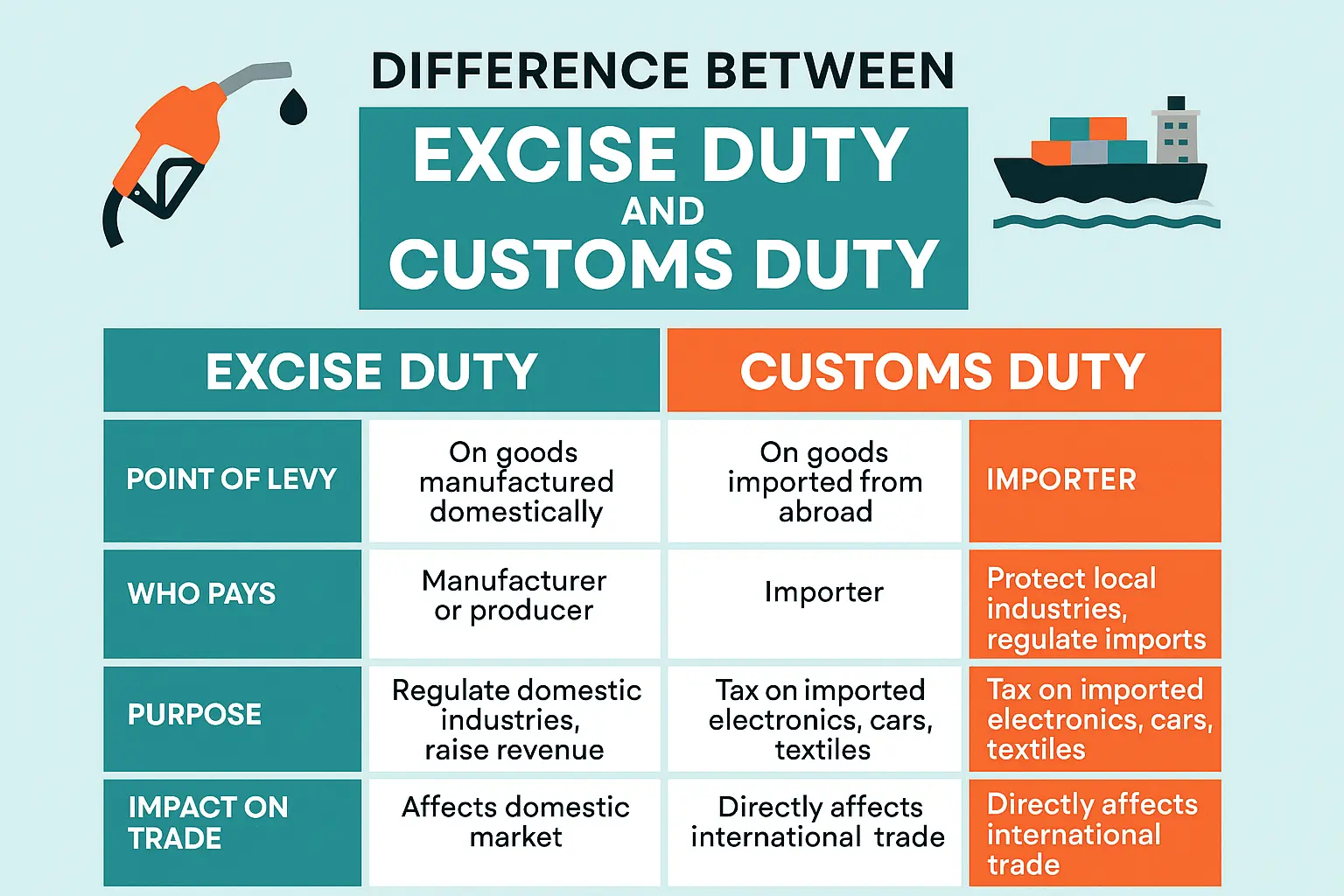 Difference Between Excise Duty and Custom Duty